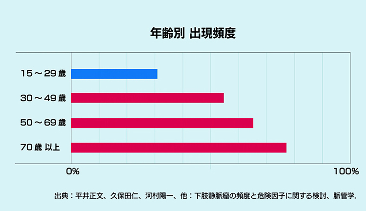 年齢別　出現頻度