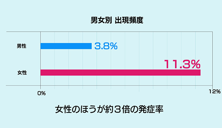 男女別　出現頻度